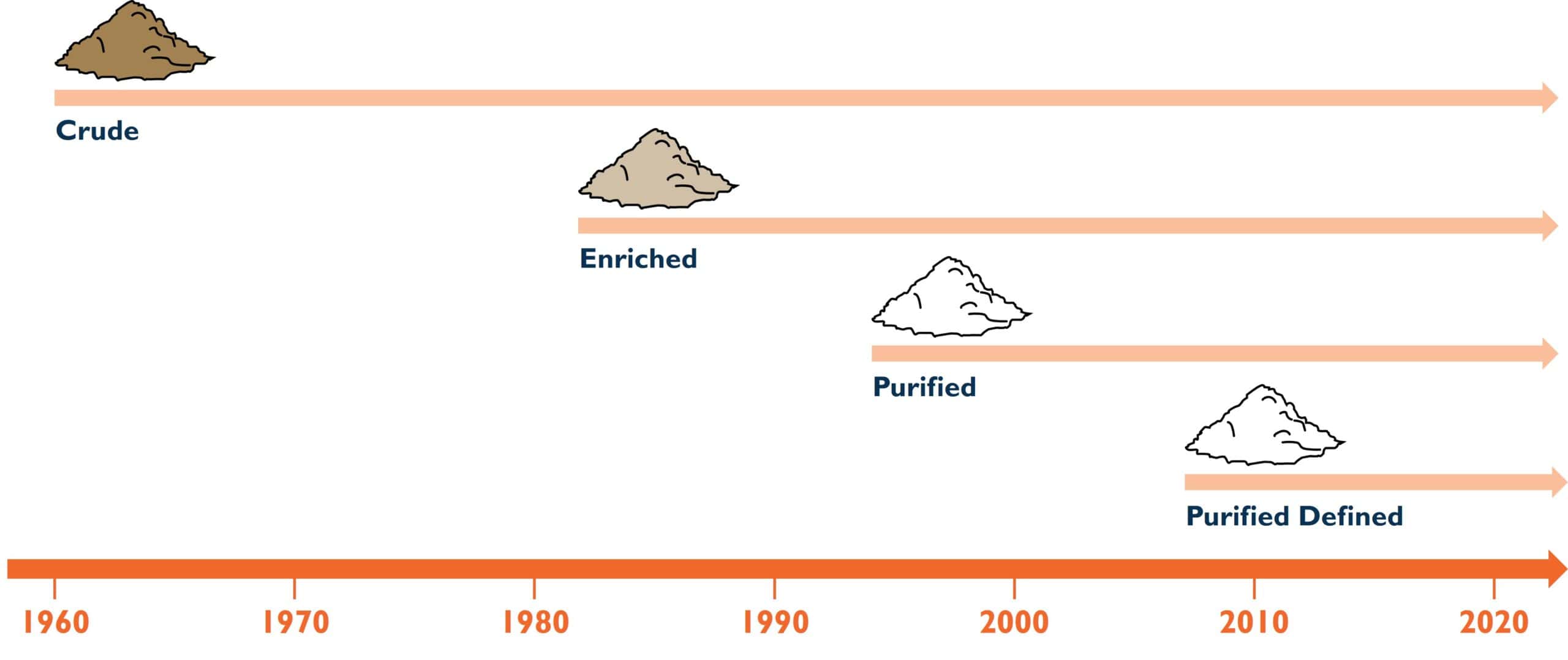 Timeline of Enzyme Type Timeline illustration of when types of enzymes were developed