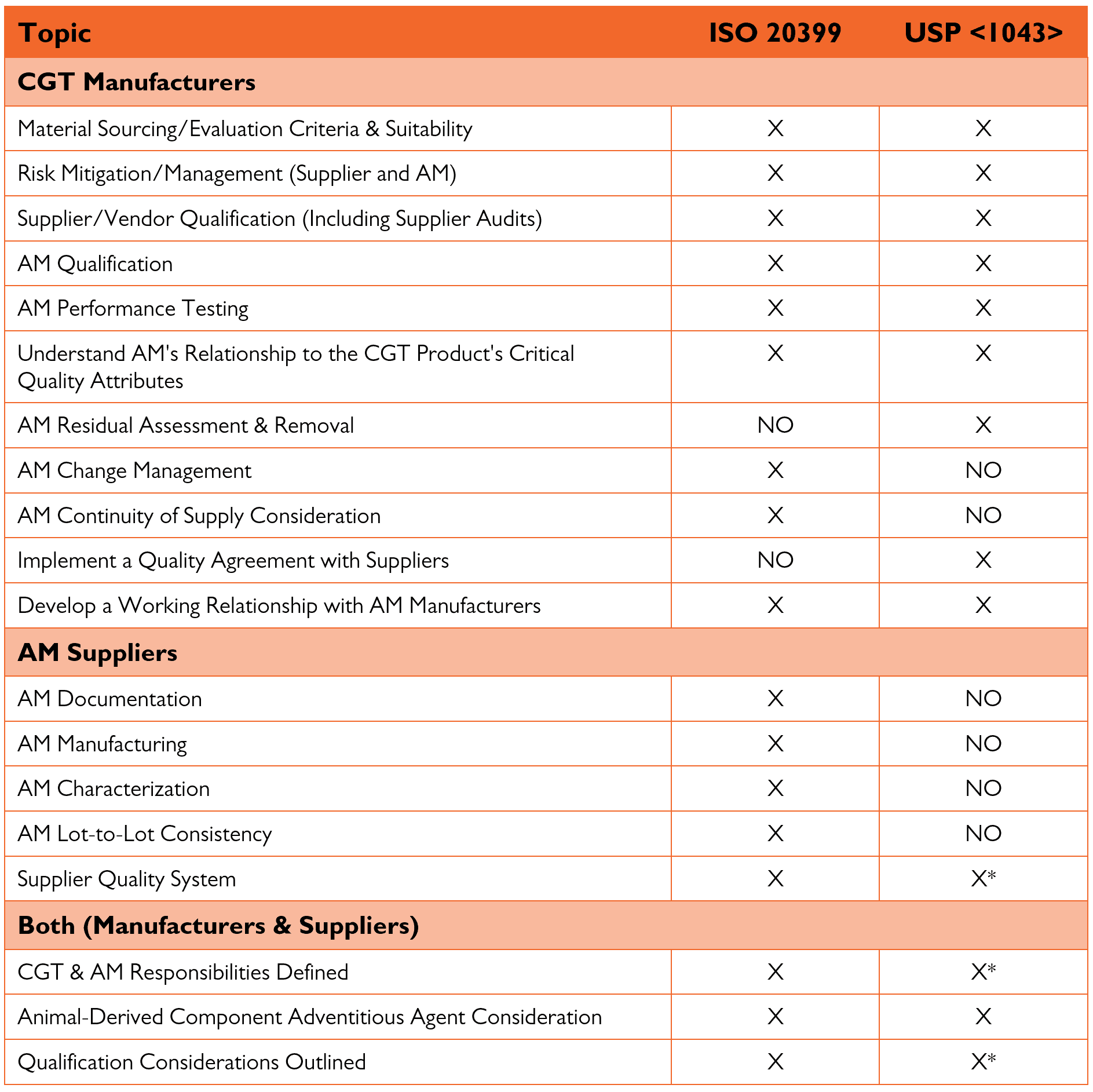 Standard comparison table comparison table of standard topics