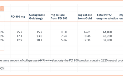 Tired of Lot Qualification? A Simpler, Flexible Method to Optimize Enzyme Mixtures
